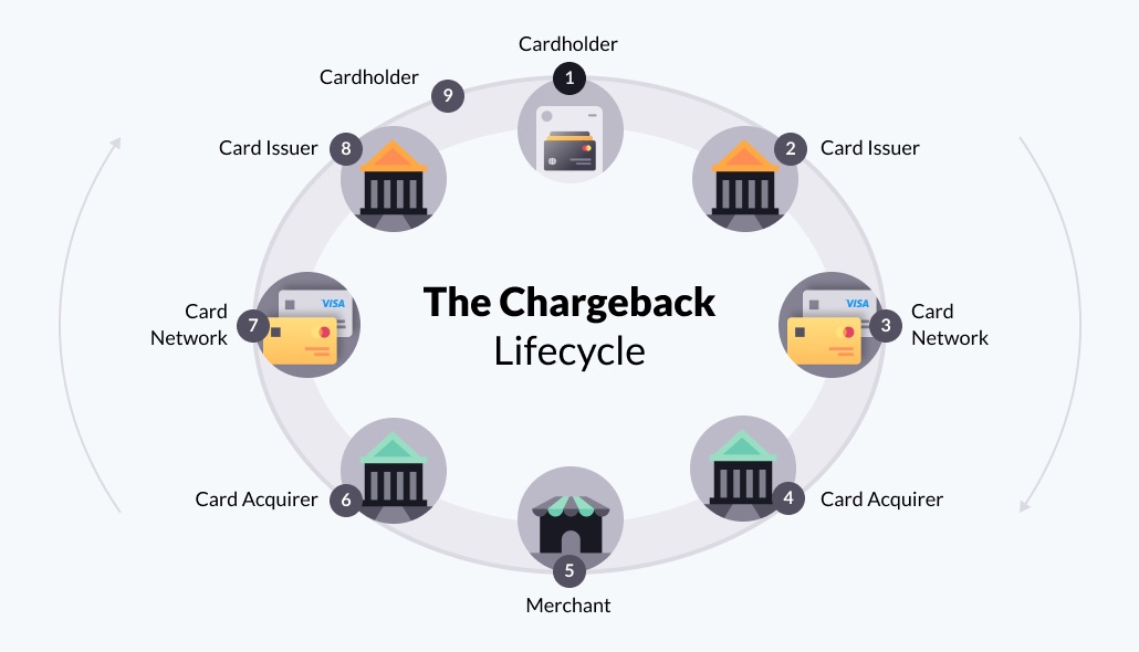Chargeback lifecycle